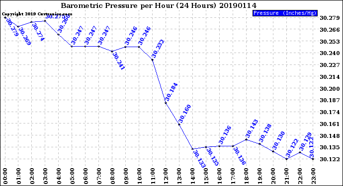 Milwaukee Weather Barometric Pressure<br>per Hour<br>(24 Hours)