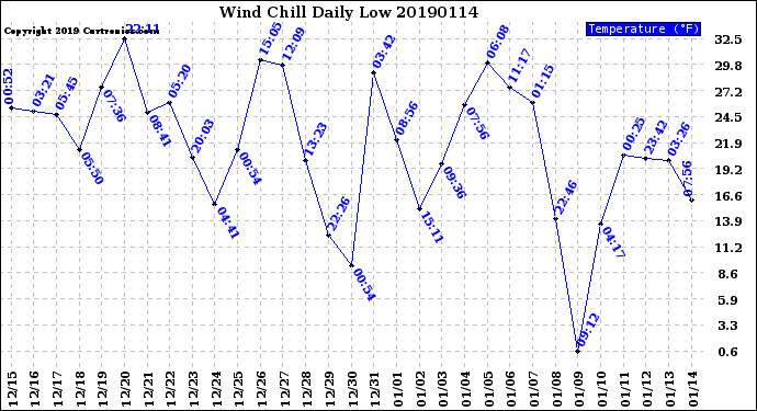 Milwaukee Weather Wind Chill<br>Daily Low