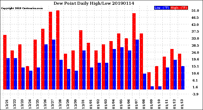 Milwaukee Weather Dew Point<br>Daily High/Low