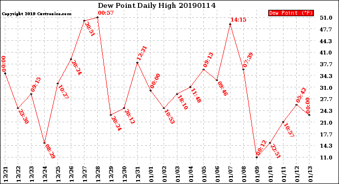 Milwaukee Weather Dew Point<br>Daily High