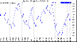 Milwaukee Weather Dew Point<br>Daily Low