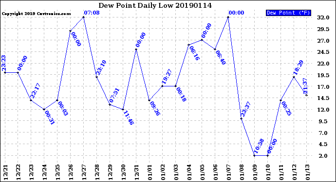 Milwaukee Weather Dew Point<br>Daily Low