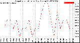 Milwaukee Weather Evapotranspiration<br>per Day (Ozs sq/ft)