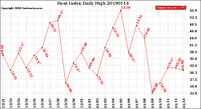 Milwaukee Weather Heat Index<br>Daily High