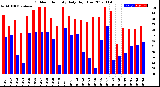 Milwaukee Weather Outdoor Humidity<br>Daily High/Low