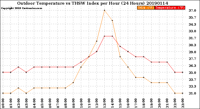 Milwaukee Weather Outdoor Temperature<br>vs THSW Index<br>per Hour<br>(24 Hours)