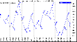 Milwaukee Weather Outdoor Temperature<br>Daily Low