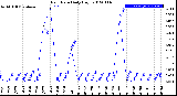 Milwaukee Weather Rain Rate<br>Daily High