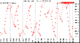 Milwaukee Weather Solar Radiation<br>Daily