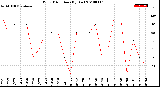 Milwaukee Weather Wind Direction<br>(By Day)