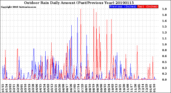 Milwaukee Weather Outdoor Rain<br>Daily Amount<br>(Past/Previous Year)