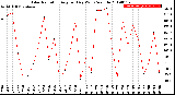 Milwaukee Weather Solar Radiation<br>Avg per Day W/m2/minute