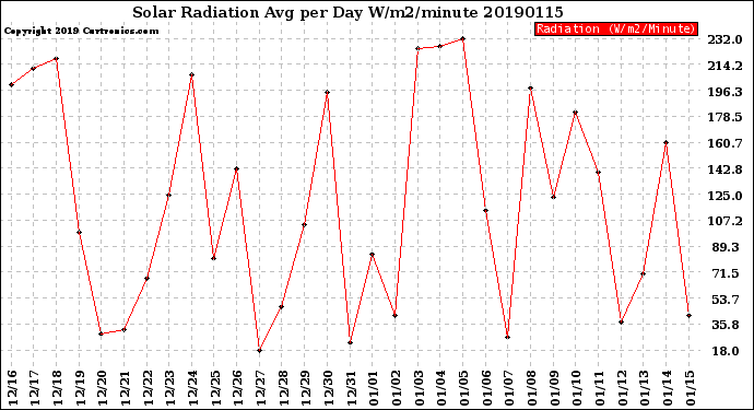 Milwaukee Weather Solar Radiation<br>Avg per Day W/m2/minute