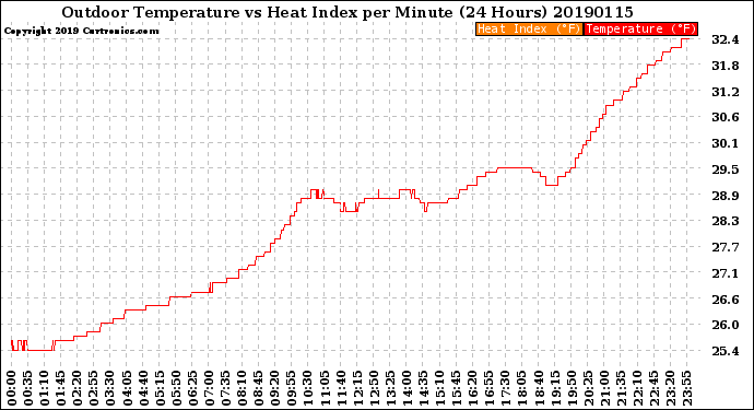 Milwaukee Weather Outdoor Temperature<br>vs Heat Index<br>per Minute<br>(24 Hours)