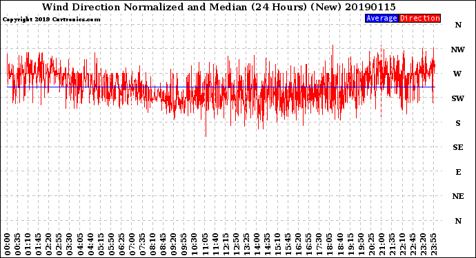 Milwaukee Weather Wind Direction<br>Normalized and Median<br>(24 Hours) (New)