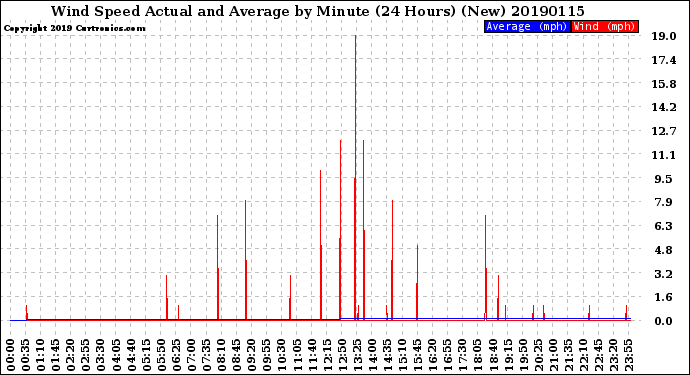 Milwaukee Weather Wind Speed<br>Actual and Average<br>by Minute<br>(24 Hours) (New)