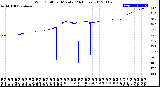 Milwaukee Weather Wind Chill<br>per Minute<br>(24 Hours)