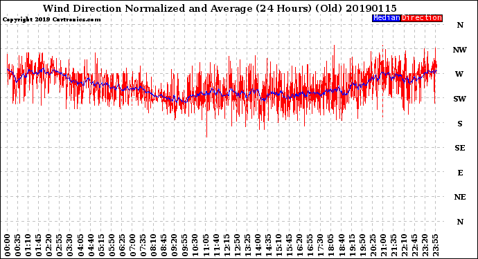 Milwaukee Weather Wind Direction<br>Normalized and Average<br>(24 Hours) (Old)