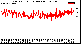 Milwaukee Weather Wind Direction<br>Normalized<br>(24 Hours) (Old)