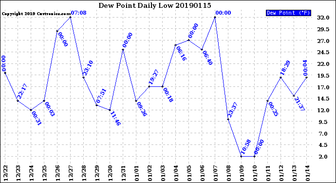 Milwaukee Weather Dew Point<br>Daily Low