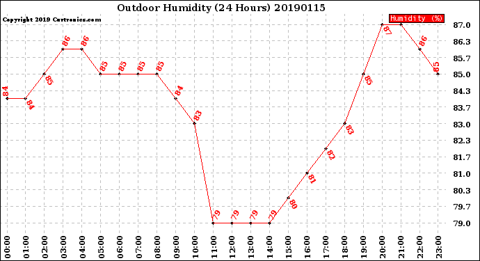 Milwaukee Weather Outdoor Humidity<br>(24 Hours)