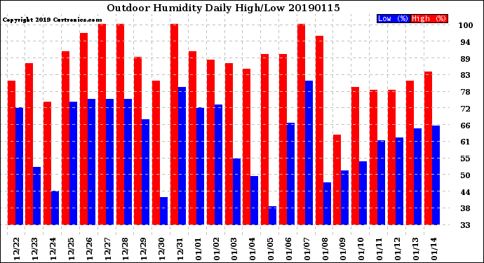 Milwaukee Weather Outdoor Humidity<br>Daily High/Low