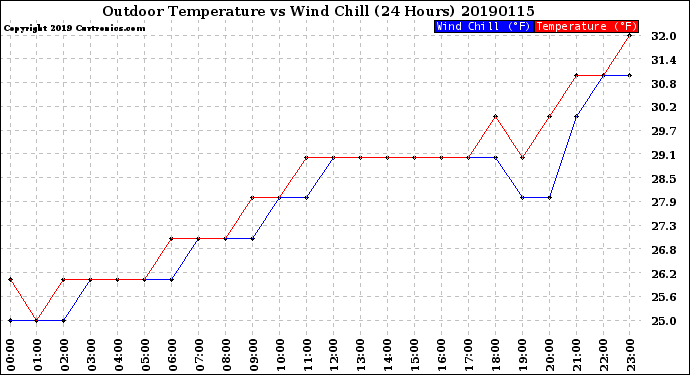 Milwaukee Weather Outdoor Temperature<br>vs Wind Chill<br>(24 Hours)