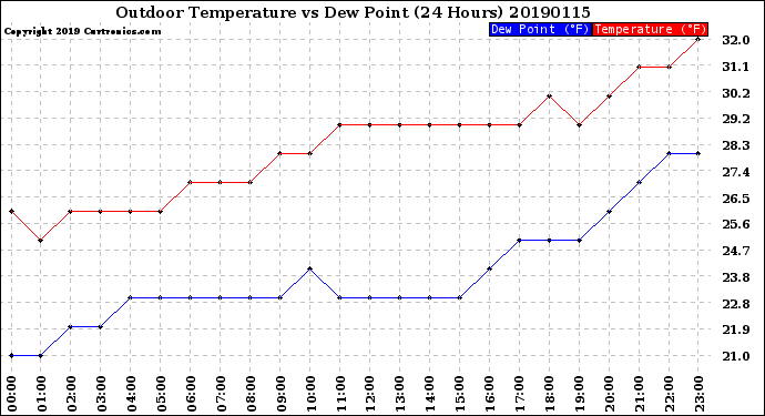 Milwaukee Weather Outdoor Temperature<br>vs Dew Point<br>(24 Hours)