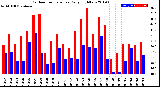 Milwaukee Weather Outdoor Temperature<br>Daily High/Low