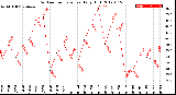 Milwaukee Weather Outdoor Temperature<br>Daily High