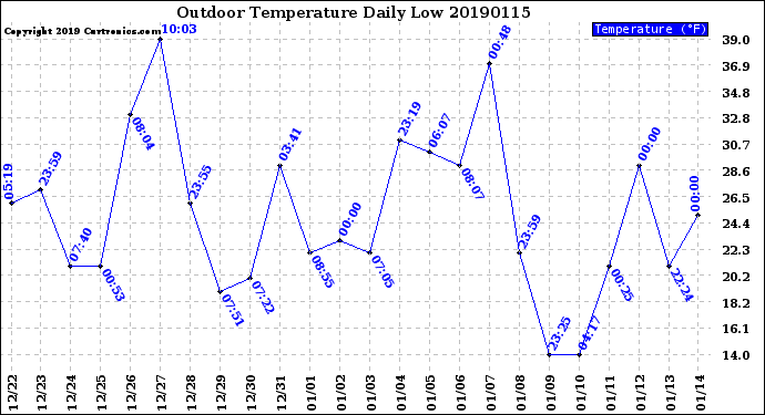 Milwaukee Weather Outdoor Temperature<br>Daily Low