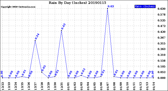 Milwaukee Weather Rain<br>By Day<br>(Inches)