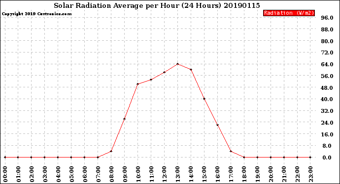 Milwaukee Weather Solar Radiation Average<br>per Hour<br>(24 Hours)