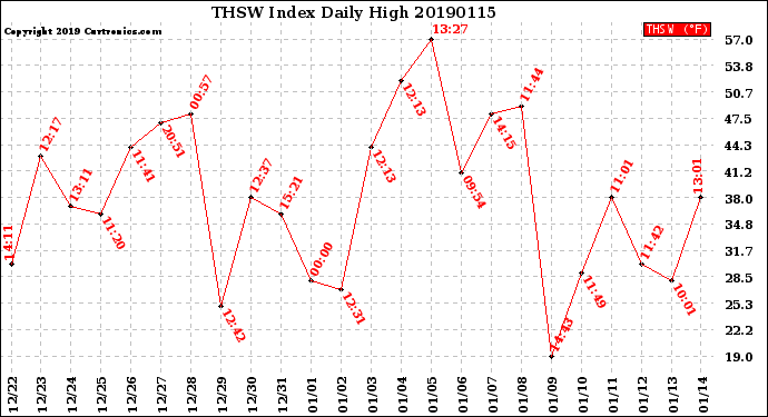 Milwaukee Weather THSW Index<br>Daily High