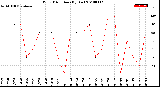 Milwaukee Weather Wind Direction<br>(By Day)