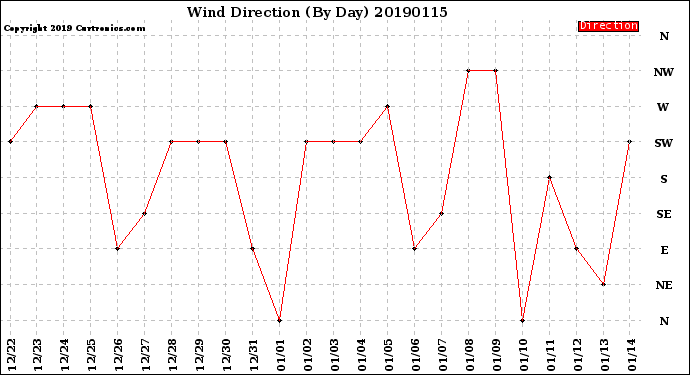 Milwaukee Weather Wind Direction<br>(By Day)