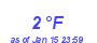 Milwaukee Weather Dewpoint High Low Month