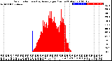 Milwaukee Weather Solar Radiation<br>& Day Average<br>per Minute<br>(Today)