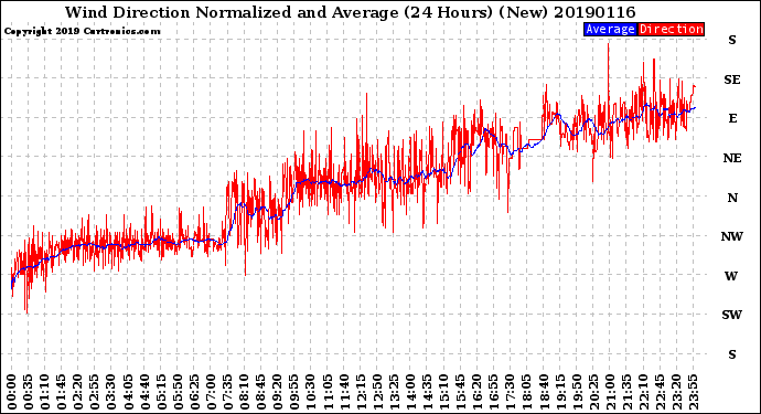 Milwaukee Weather Wind Direction<br>Normalized and Average<br>(24 Hours) (New)