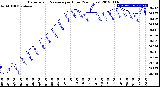 Milwaukee Weather Barometric Pressure<br>per Hour<br>(24 Hours)