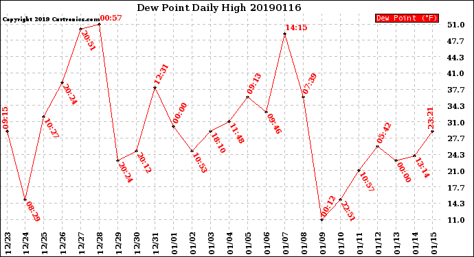 Milwaukee Weather Dew Point<br>Daily High