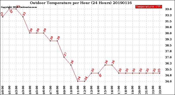 Milwaukee Weather Outdoor Temperature<br>per Hour<br>(24 Hours)