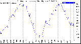 Milwaukee Weather Outdoor Temperature<br>Monthly Low