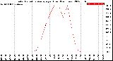 Milwaukee Weather Solar Radiation Average<br>per Hour<br>(24 Hours)