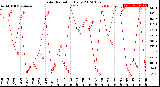 Milwaukee Weather Solar Radiation<br>Daily