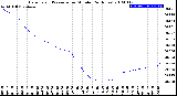 Milwaukee Weather Barometric Pressure<br>per Minute<br>(24 Hours)