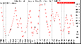 Milwaukee Weather Solar Radiation<br>Avg per Day W/m2/minute