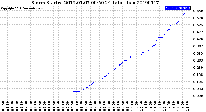 Milwaukee Weather Storm<br>Started 2019-01-07 00:50:24<br>Total Rain