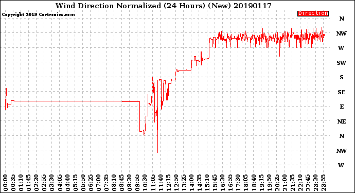 Milwaukee Weather Wind Direction<br>Normalized<br>(24 Hours) (New)