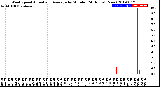 Milwaukee Weather Wind Speed<br>Actual and Average<br>by Minute<br>(24 Hours) (New)